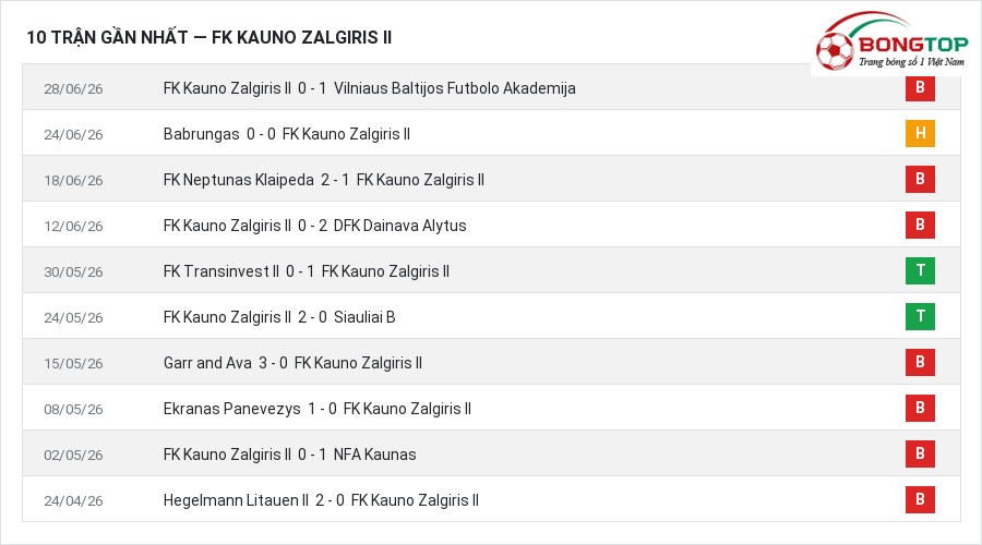 Phong độ FK Kauno Zalgiris II 10 trận gần nhất