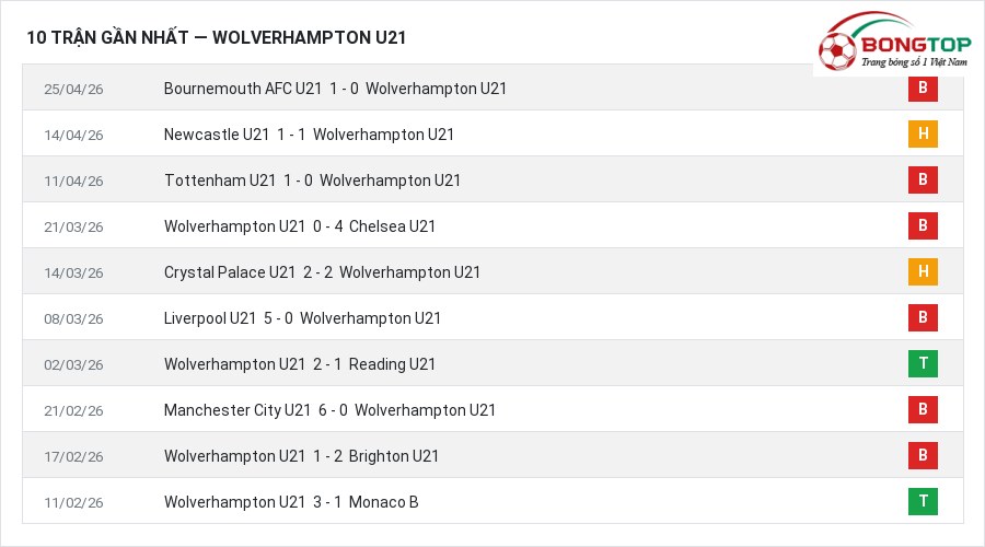 Phong độ Wolverhampton U21 10 trận gần nhất