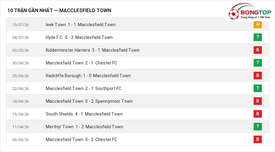 Phong độ Macclesfield Town 10 trận gần nhất