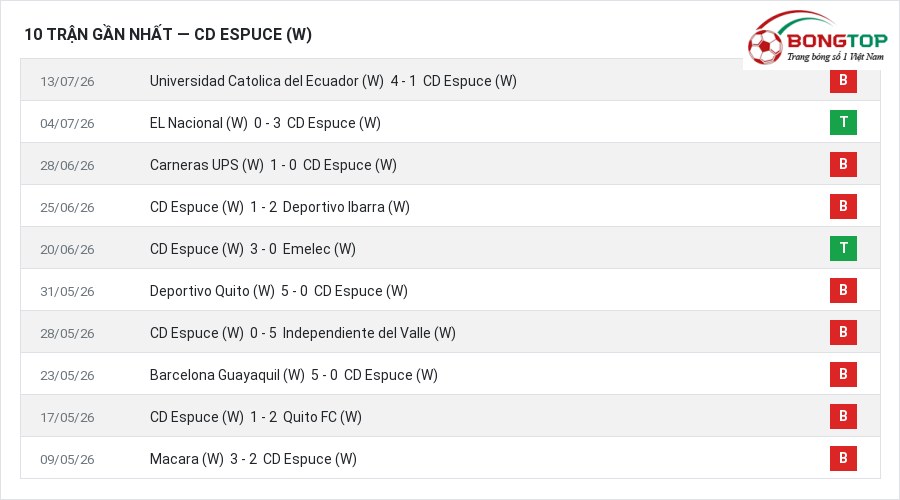 Phong độ CD Espuce (W) 10 trận gần nhất