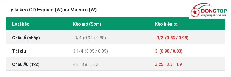 Tỷ lệ kèo CD Espuce (W) vs Macara (W) tại BongTop