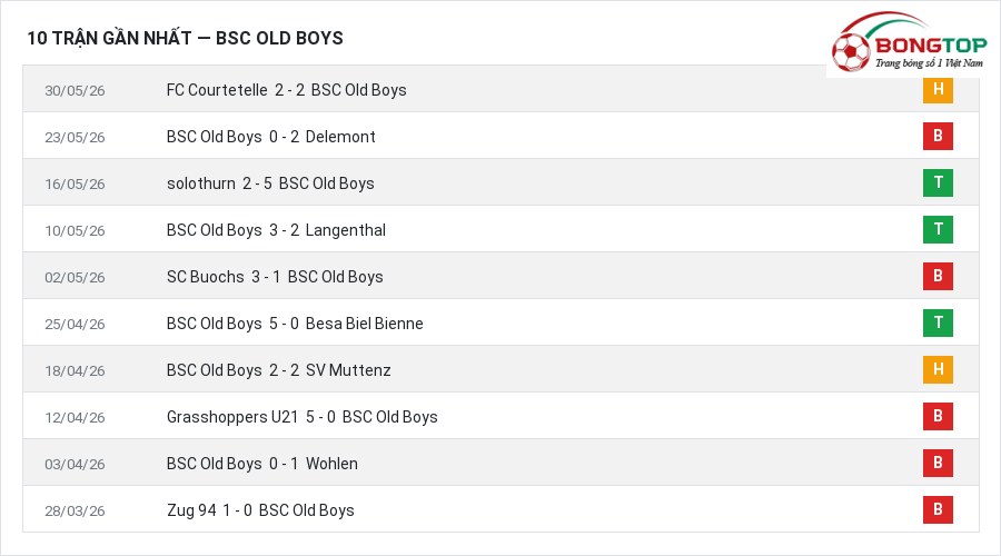 Phong độ BSC Old Boys 10 trận gần nhất