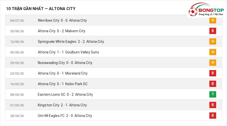 Phong độ Altona City 10 trận gần nhất