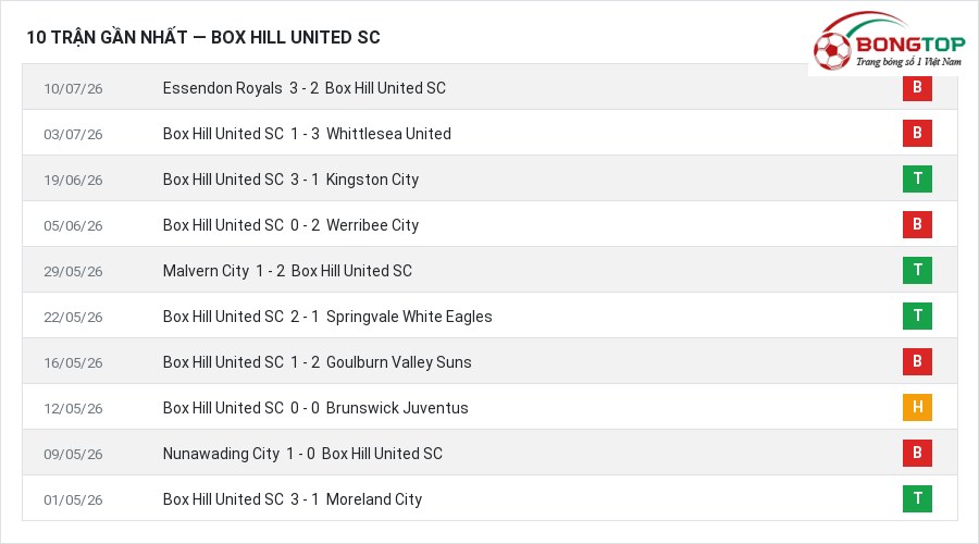 Phong độ Box Hill United SC 10 trận gần nhất