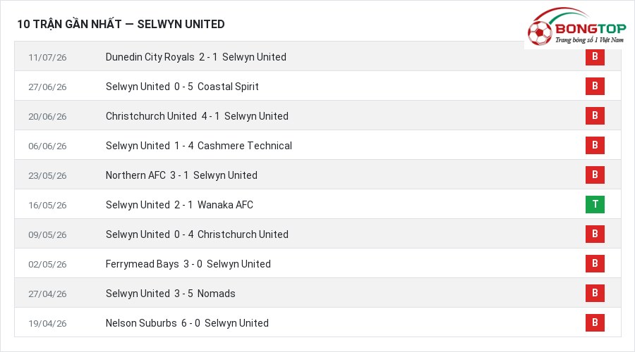 Phong độ Selwyn United 10 trận gần nhất