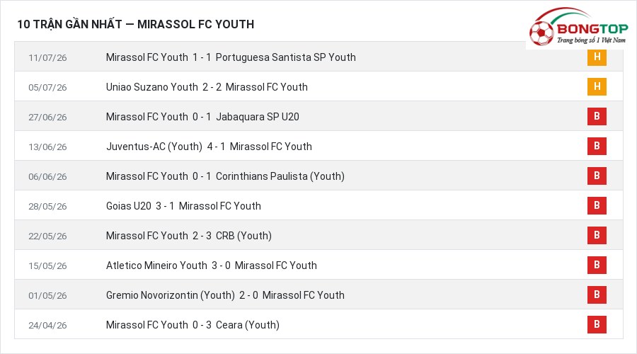 Phong độ Mirassol FC Youth 10 trận gần nhất