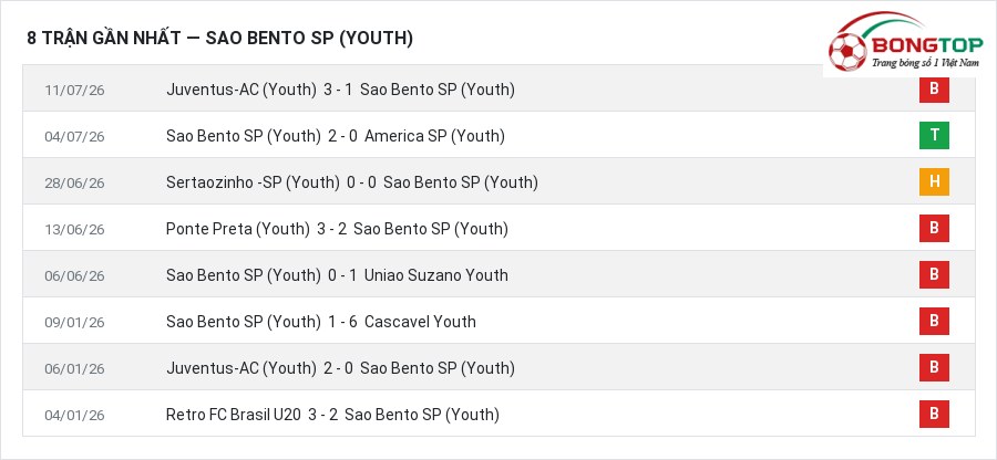 Phong độ Sao Bento SP (Youth) 8 trận gần nhất