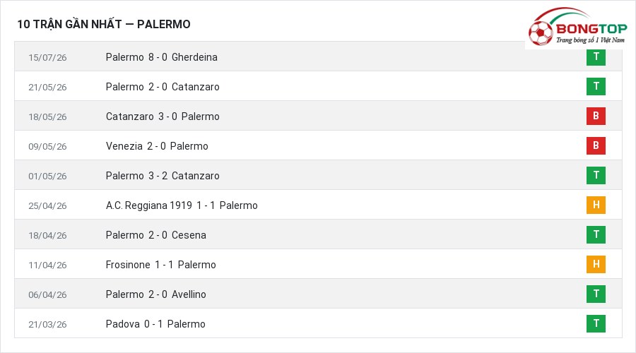 Phong độ Palermo 10 trận gần nhất