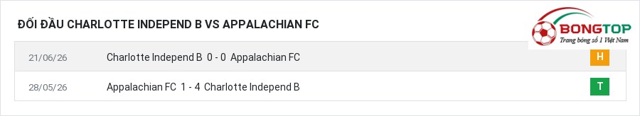 Lịch sử đối đầu Charlotte Independ B vs Appalachian FC