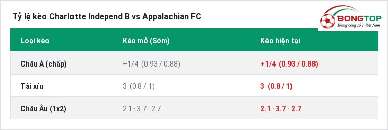 Tỷ lệ kèo Charlotte Independ B vs Appalachian FC tại BongTop