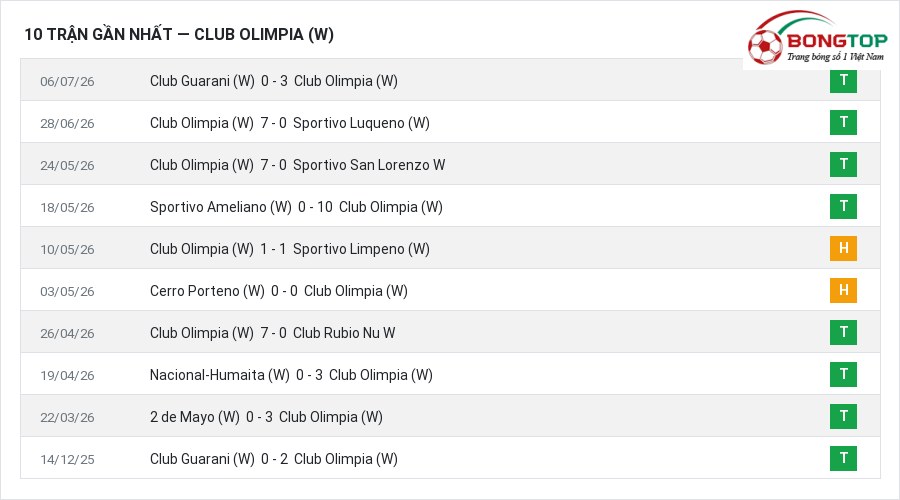 Phong độ Club Olimpia (W) 10 trận gần nhất