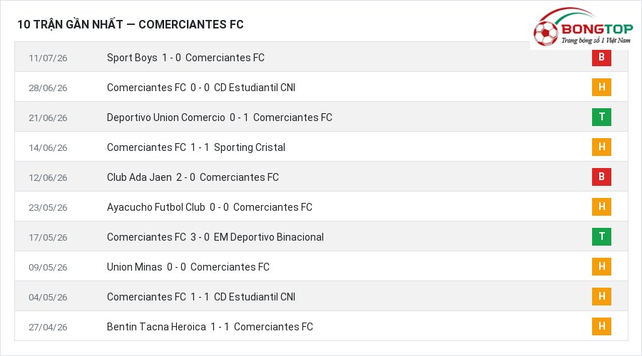 Phong độ Comerciantes FC 10 trận gần nhất