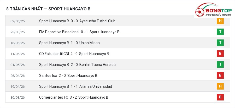 Phong độ Sport Huancayo B 8 trận gần nhất