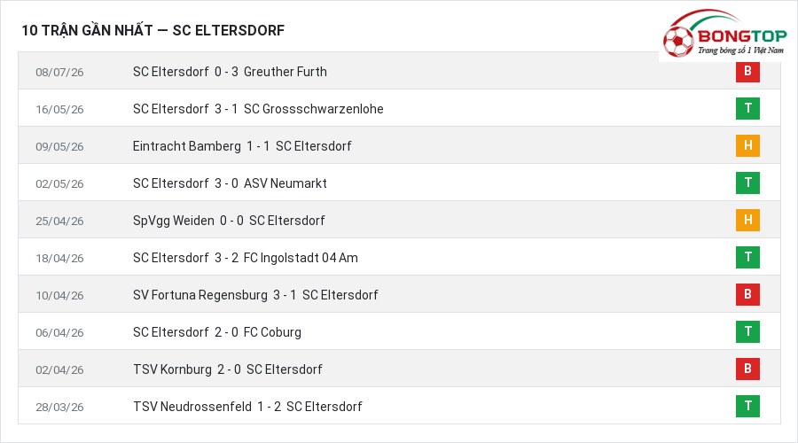 Phong độ SC Eltersdorf 10 trận gần nhất