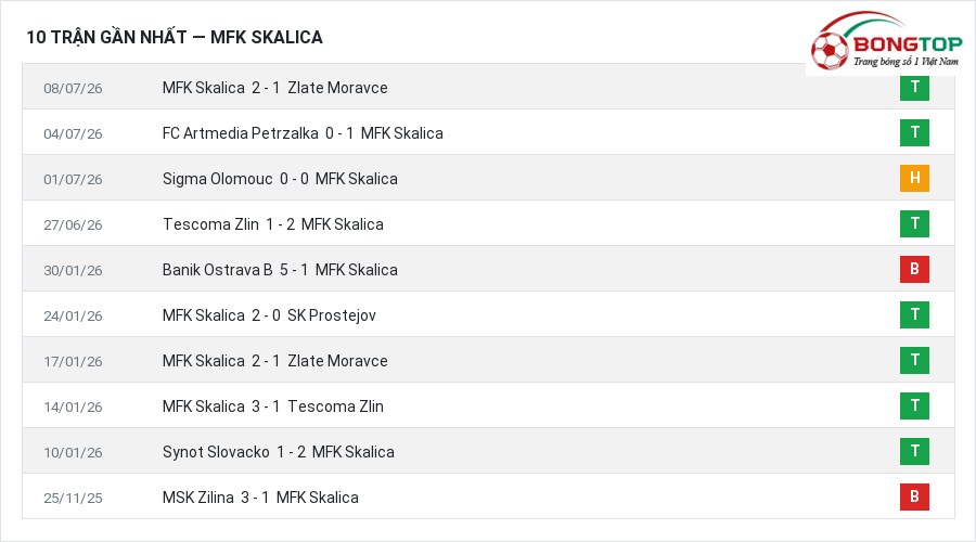 Phong độ MFK Skalica 10 trận gần nhất