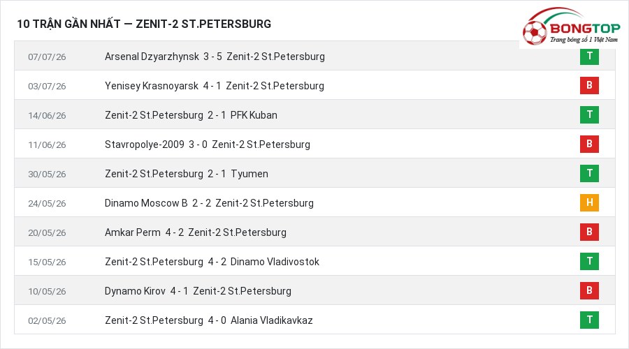 Phong độ Zenit-2 St.Petersburg 10 trận gần nhất