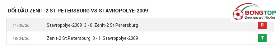 Lịch sử đối đầu Zenit-2 St.Petersburg vs Stavropolye-2009