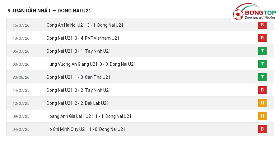 Phong độ Dong Nai U21 9 trận gần nhất