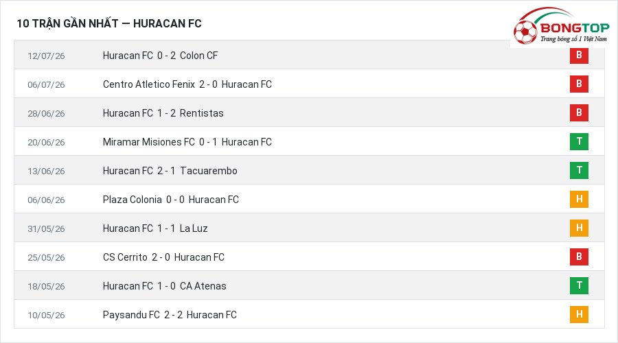 Phong độ Huracan FC 10 trận gần nhất