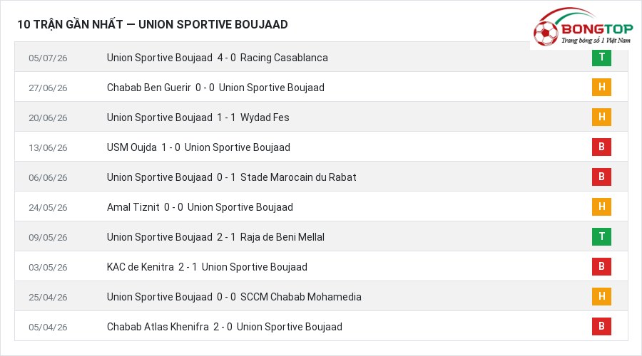 Phong độ Union Sportive Boujaad 10 trận gần nhất