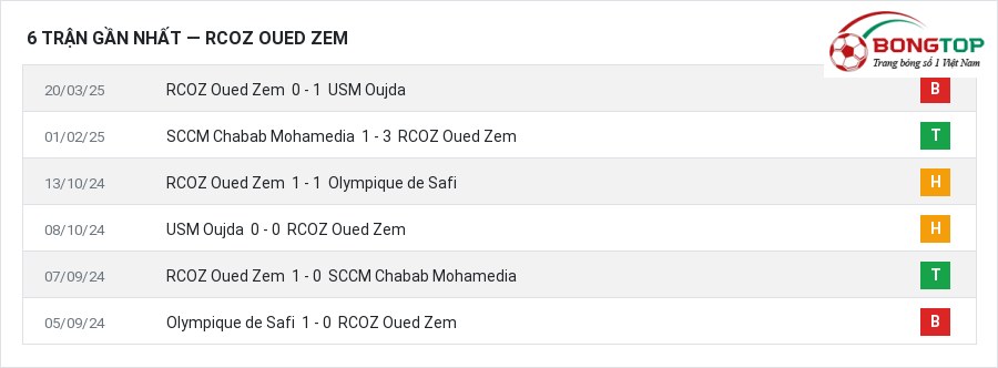 Phong độ RCOZ Oued Zem 6 trận gần nhất