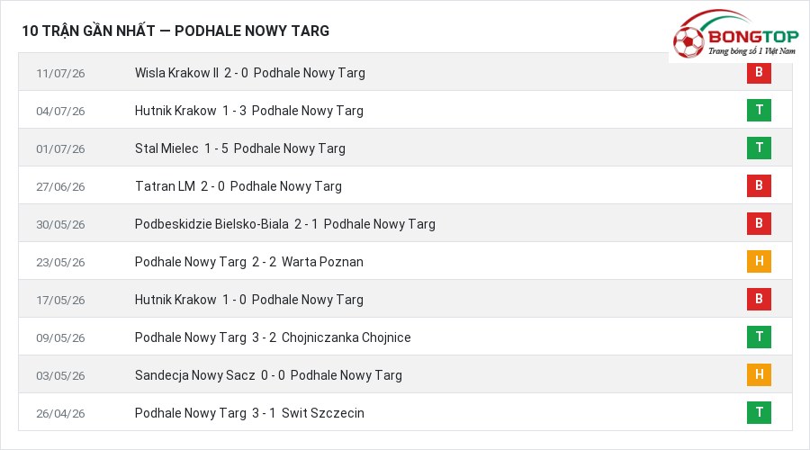 Phong độ Podhale Nowy Targ 10 trận gần nhất