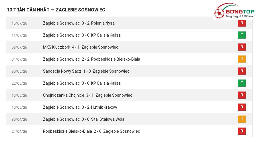 Phong độ Zaglebie Sosnowiec 10 trận gần nhất