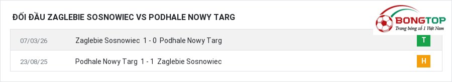 Lịch sử đối đầu Zaglebie Sosnowiec vs Podhale Nowy Targ