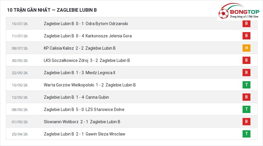 Phong độ Zaglebie Lubin B 10 trận gần nhất