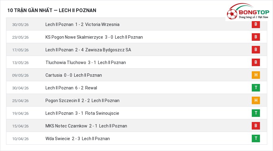 Phong độ Lech II Poznan 10 trận gần nhất