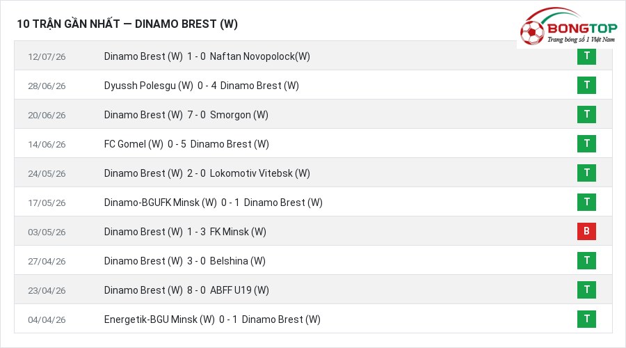 Phong độ Dinamo Brest (W) 10 trận gần nhất