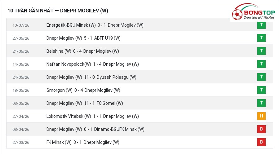 Phong độ Dnepr Mogilev (W) 10 trận gần nhất