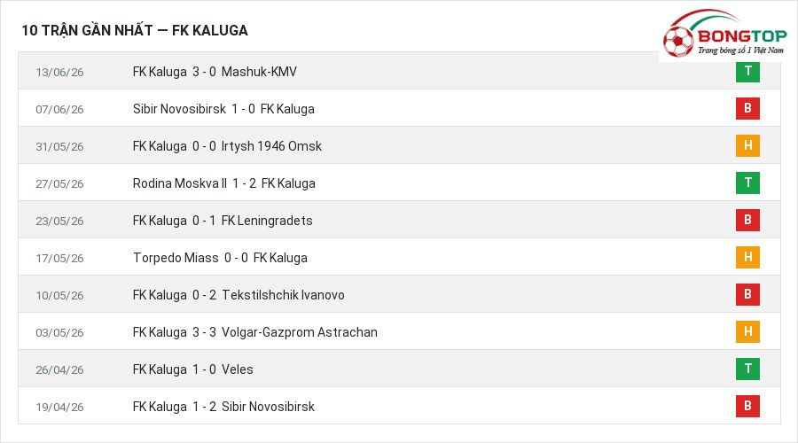 Phong độ FK Kaluga 10 trận gần nhất