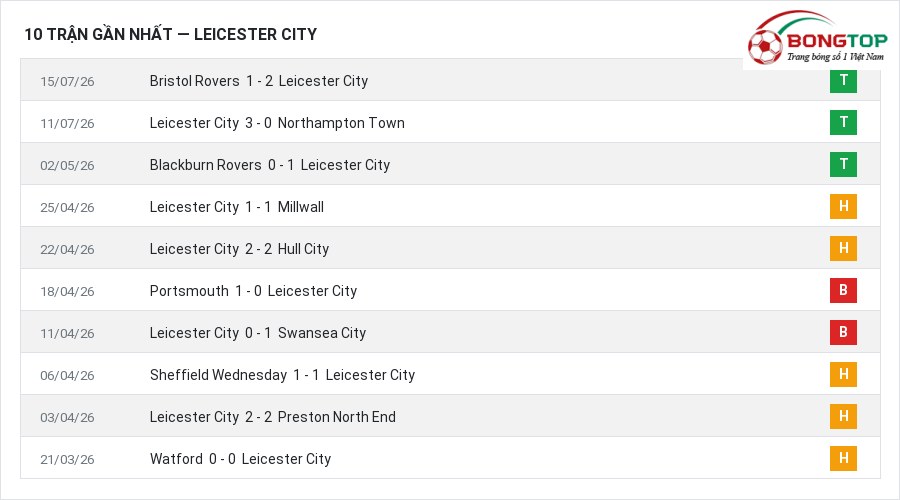 Phong độ Leicester City 10 trận gần nhất