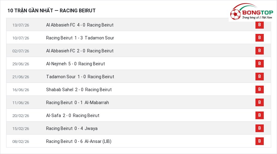 Phong độ Racing Beirut 10 trận gần nhất