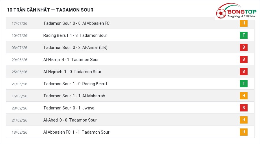 Phong độ Tadamon Sour 10 trận gần nhất