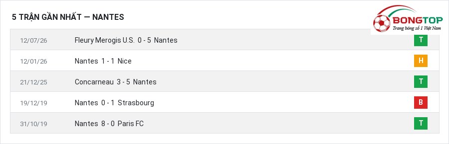 Phong độ Nantes 5 trận gần nhất