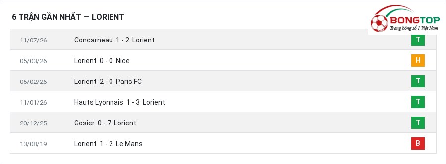 Phong độ Lorient 6 trận gần nhất
