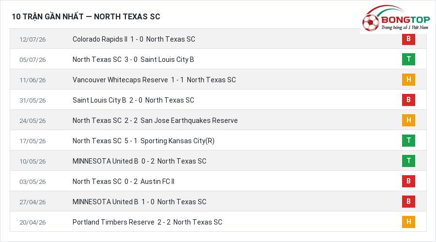 Phong độ North Texas SC 10 trận gần nhất