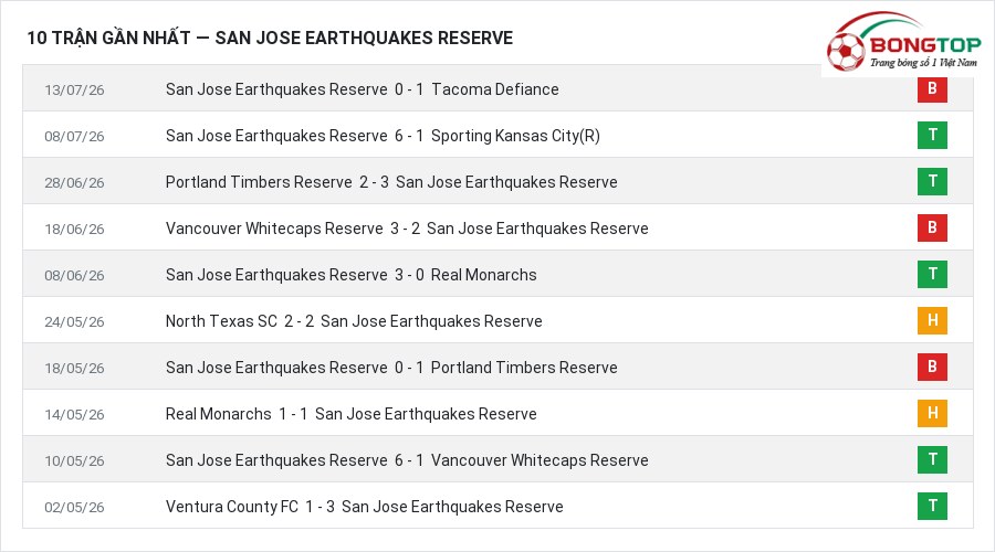 Phong độ San Jose Earthquakes Reserve 10 trận gần nhất