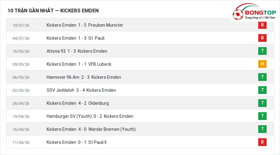 Phong độ Kickers Emden 10 trận gần nhất