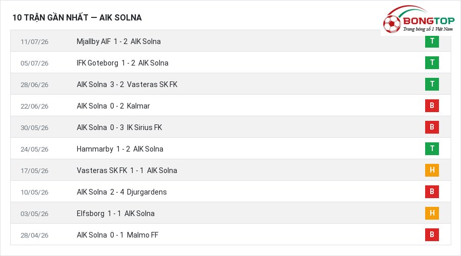 Phong độ AIK Solna 10 trận gần nhất