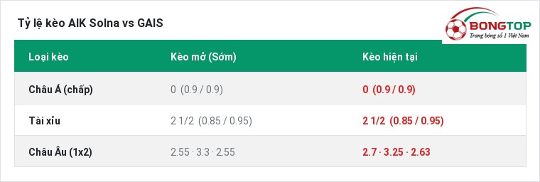 Tỷ lệ kèo AIK Solna vs GAIS tại BongTop