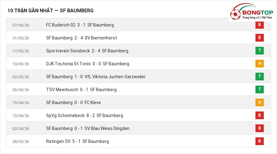 Phong độ SF Baumberg 10 trận gần nhất