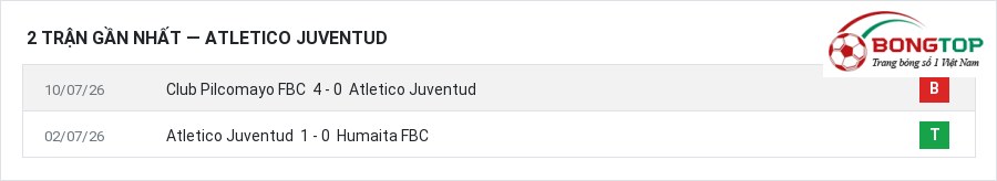 Phong độ Atletico Juventud 2 trận gần nhất