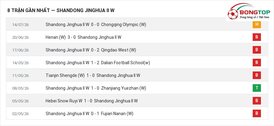 Phong độ Shandong Jinghua II W 8 trận gần nhất