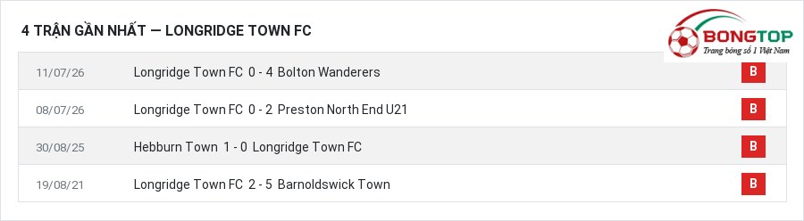 Phong độ Longridge Town FC 4 trận gần nhất