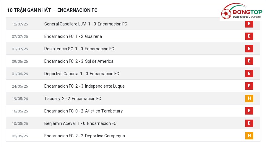 Phong độ Encarnacion FC 10 trận gần nhất