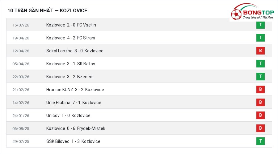 Phong độ Kozlovice 10 trận gần nhất