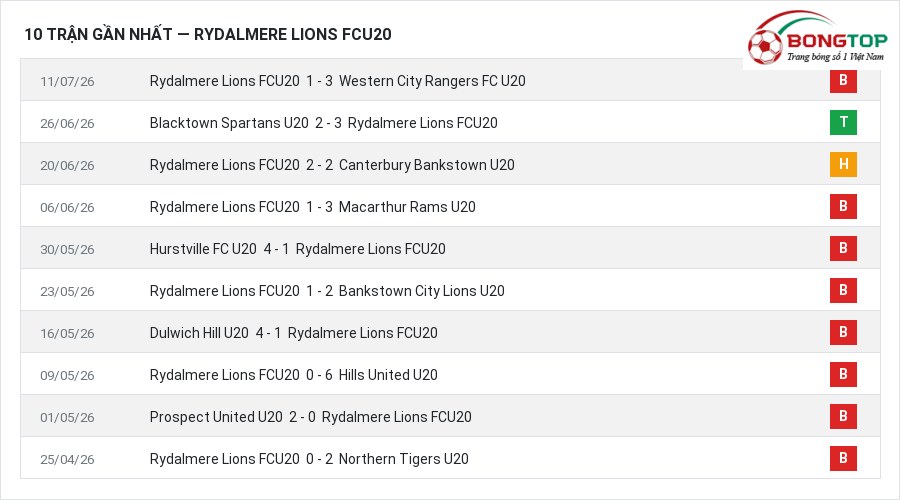 Phong độ Rydalmere Lions FCU20 10 trận gần nhất